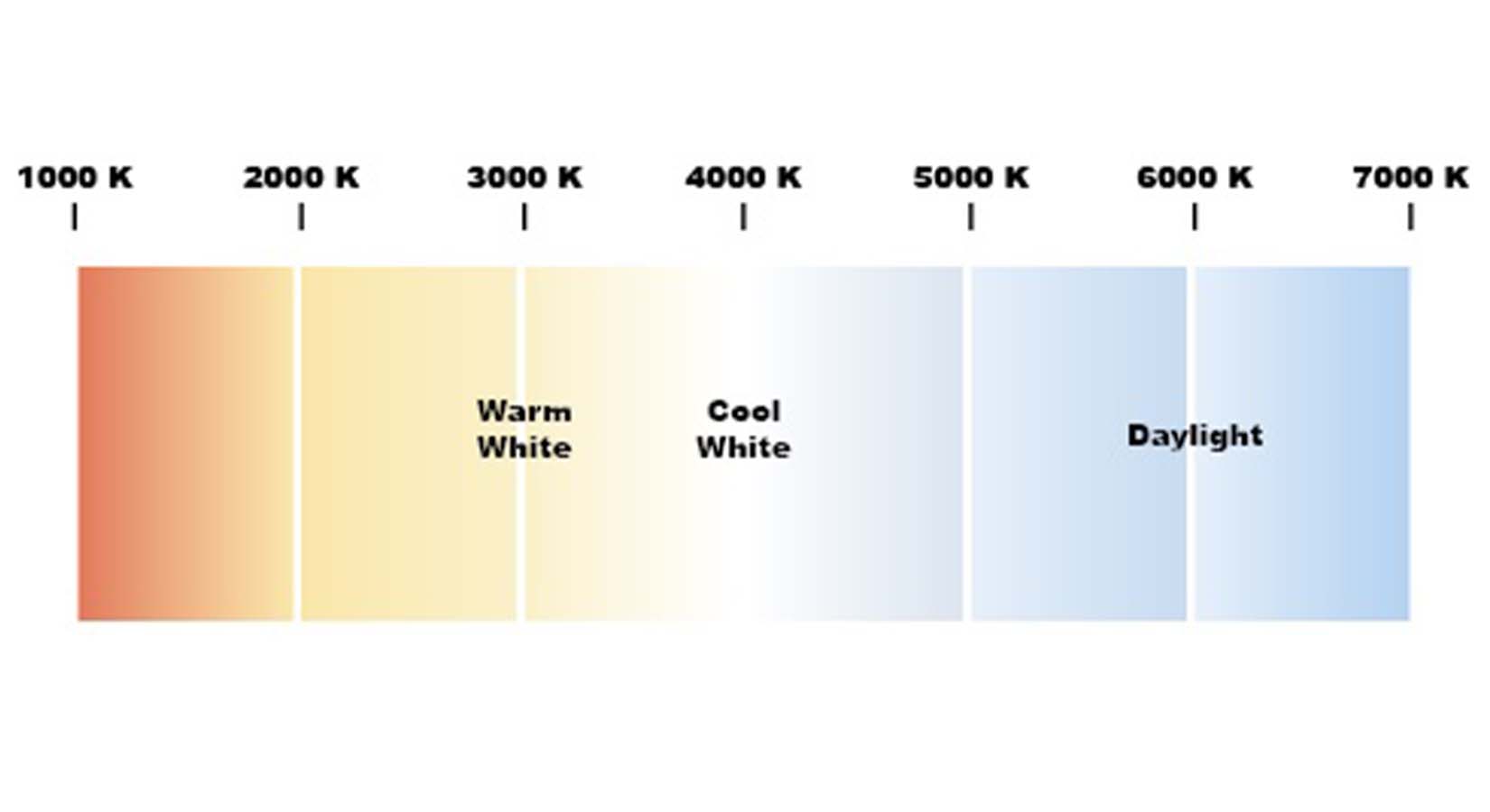 Choose Colour Temperature | Double Bay Hardware