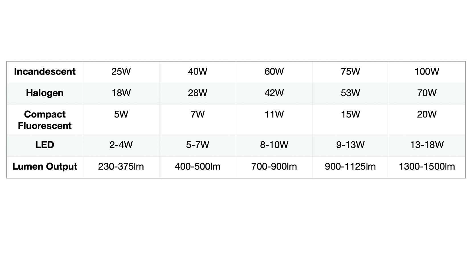 Equivalent wattages between different light bulb