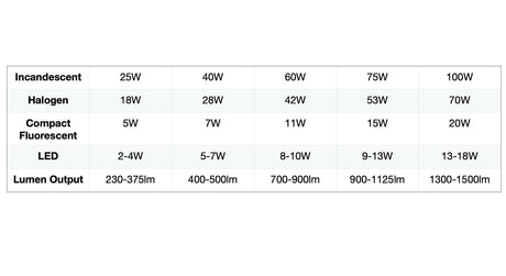 A chart help you to find out equivalent wattage between incandescent, halogen, and LED light bulb.