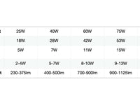A chart help you to find out equivalent wattage between incandescent, halogen, and LED light bulb.