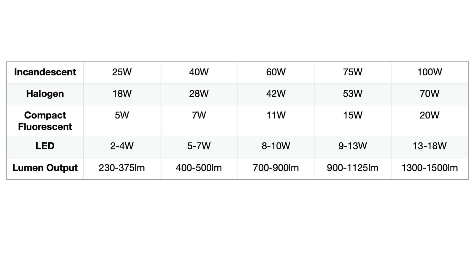 Equivalent wattages between different light bulb - Double Bay Hardware